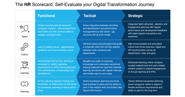 HR Digital Transformation Scorecard
